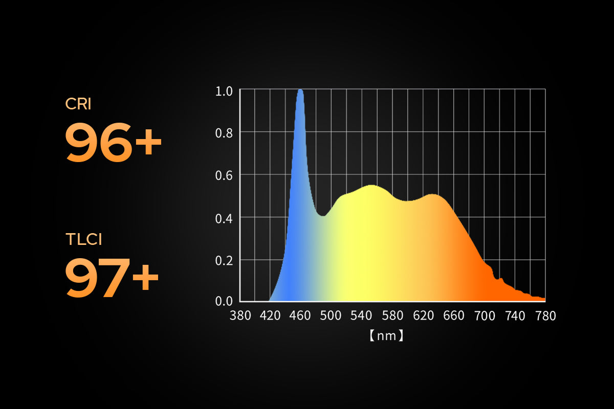 Godox SL60II-series CRI 96+ and TLCI 97+ rating with spectral distribution chart