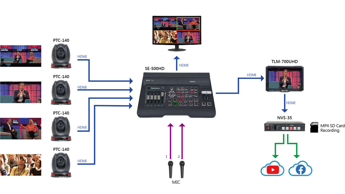 Datavideo workflow diagram with four cameras into a switcher and the NVS-35 encoder streaming to YouTube and Facebook