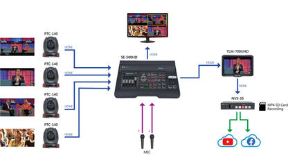 Datavideo workflow diagram with four cameras into a switcher and the NVS-35 encoder streaming to YouTube and Facebook