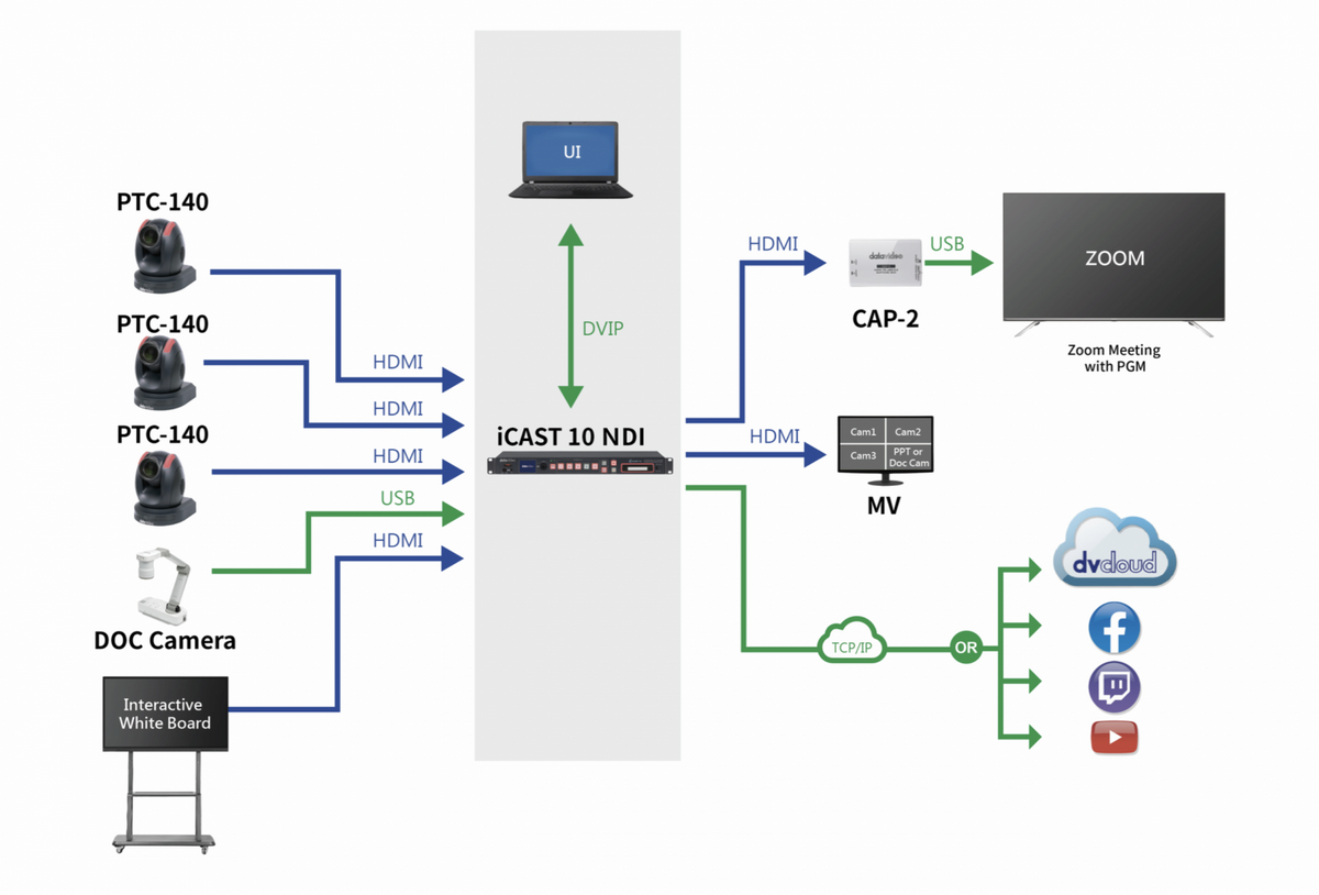 Datavideo iCAST 10 NDI hybrid event workflow diagram with PTZ cameras, laptop, display and streaming platforms
