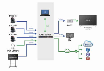 Datavideo iCAST 10 NDI hybrid event workflow diagram with PTZ cameras, laptop, display and streaming platforms