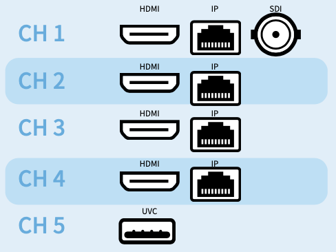Datavideo iCAST 10NDI input channel diagram showing HDMI, IP, SDI and USB inputs