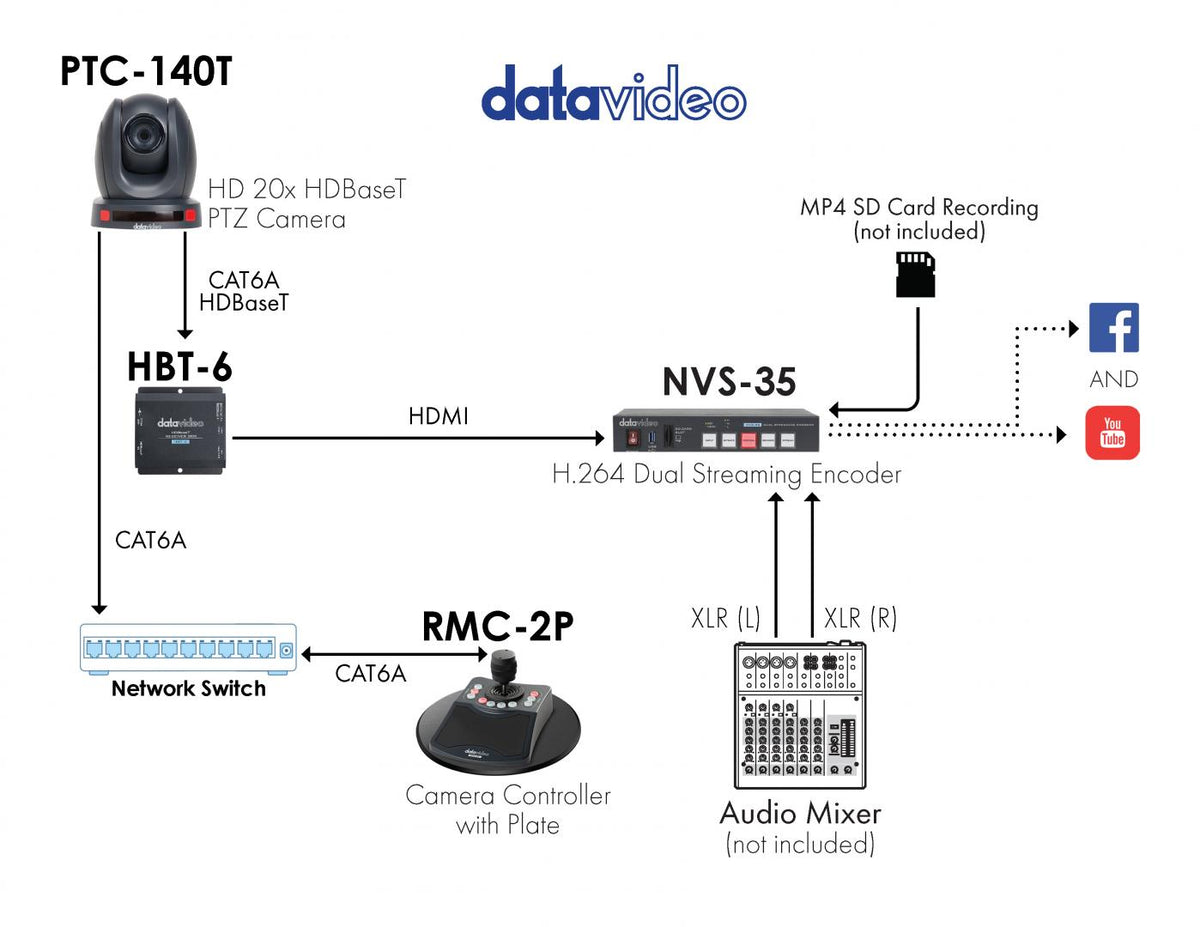 Datavideo workflow diagram with a PTZ camera and mixer feeding the NVS-35 encoder, streaming to YouTube and Facebook with SD card recording