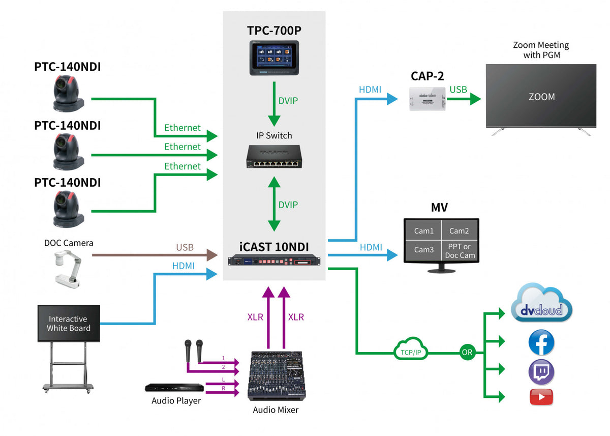 Datavideo iCAST 10NDI NDI workflow diagram with PTZ cameras, touch panel controller, audio mixer, multiview and streaming