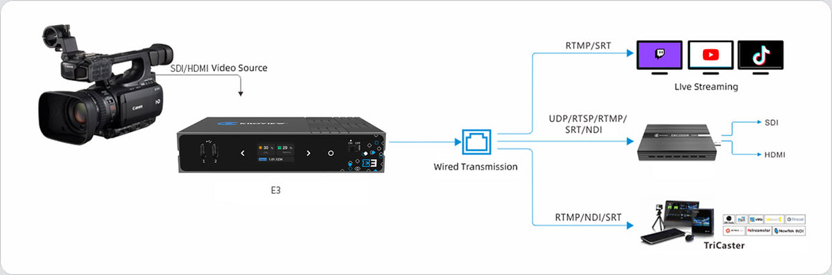 Kiloview E3 video encoder workflow from camera source over wired transmission to streaming platforms and decoders