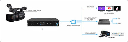 Kiloview E3 video encoder workflow from camera source over wired transmission to streaming platforms and decoders